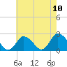 Wishart Point tide chart for Monday, May 10, 2021