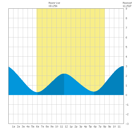 Wishart Point tide chart for Saturday, May 15, 2021