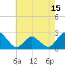 Wishart Point tide chart for Saturday, May 15, 2021