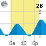 Wishart Point tide chart for Wednesday, May 26, 2021