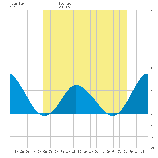 Wishart Point tide chart for Saturday, May 29, 2021