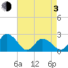 Wishart Point tide chart for Monday, May 3, 2021