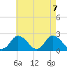 Wishart Point tide chart for Friday, May 7, 2021