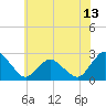Wishart Point tide chart for Sunday, June 13, 2021
