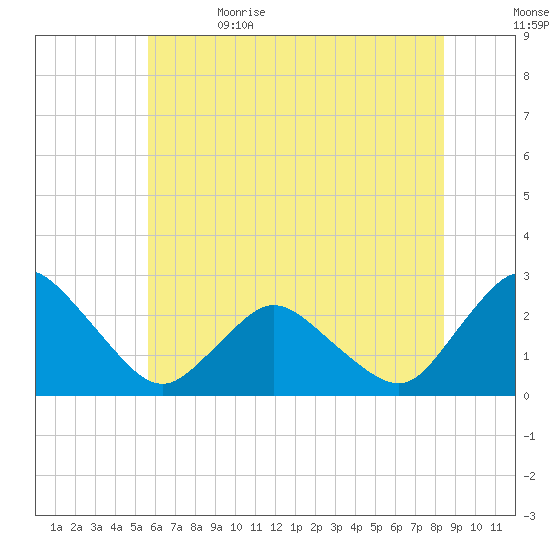 Wishart Point tide chart for Monday, June 14, 2021
