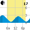 Wishart Point tide chart for Thursday, June 17, 2021