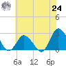 Wishart Point tide chart for Thursday, June 24, 2021