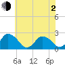 Wishart Point tide chart for Wednesday, June 2, 2021
