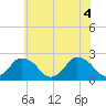 Wishart Point tide chart for Friday, June 4, 2021
