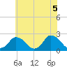Wishart Point tide chart for Saturday, June 5, 2021