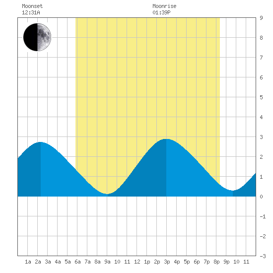 Wishart Point tide chart for Saturday, July 17, 2021