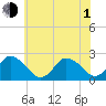 Wishart Point tide chart for Thursday, July 1, 2021