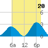 Wishart Point tide chart for Tuesday, July 20, 2021
