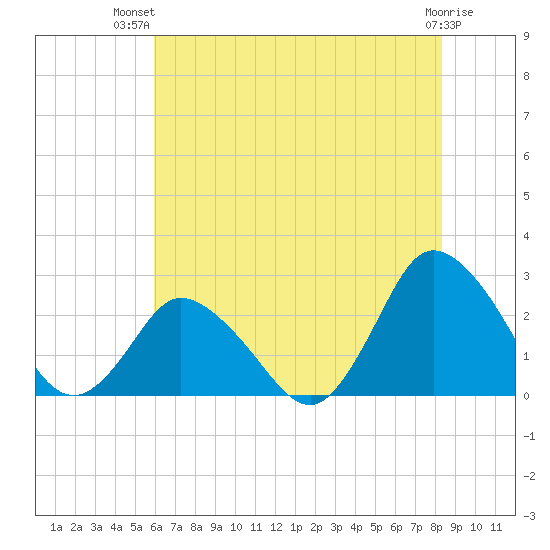 Wishart Point tide chart for Thursday, July 22, 2021