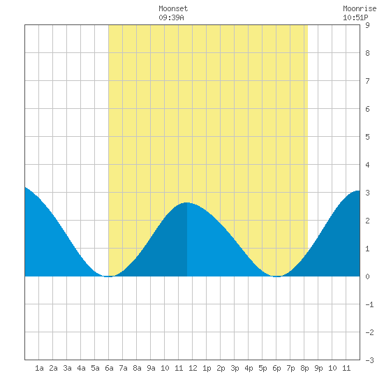Wishart Point tide chart for Tuesday, July 27, 2021