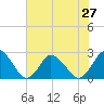 Wishart Point tide chart for Tuesday, July 27, 2021