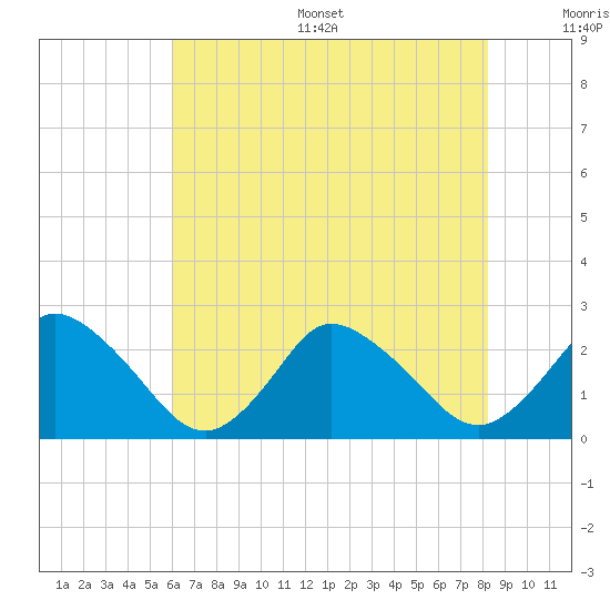 Wishart Point tide chart for Thursday, July 29, 2021