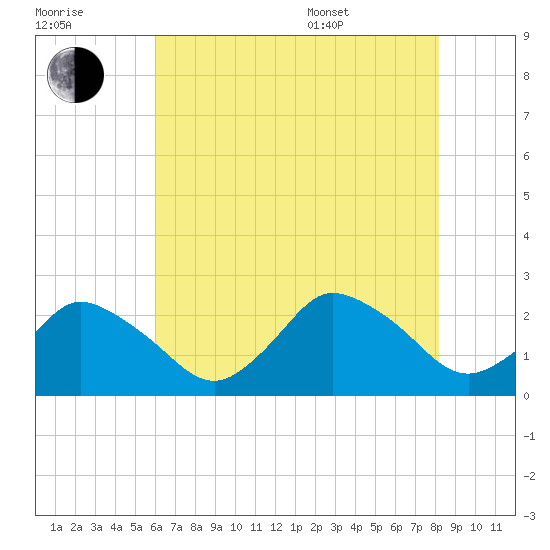 Wishart Point tide chart for Saturday, July 31, 2021