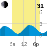 Wishart Point tide chart for Saturday, July 31, 2021