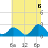 Wishart Point tide chart for Tuesday, July 6, 2021