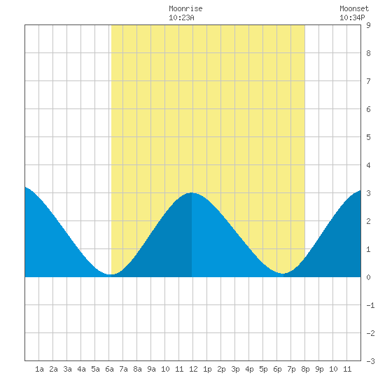 Wishart Point tide chart for Thursday, August 12, 2021