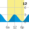 Wishart Point tide chart for Thursday, August 12, 2021