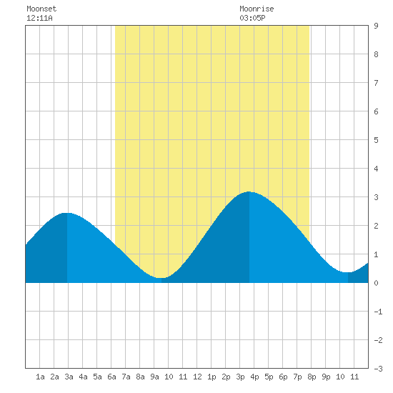 Wishart Point tide chart for Monday, August 16, 2021