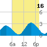Wishart Point tide chart for Monday, August 16, 2021