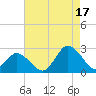 Wishart Point tide chart for Tuesday, August 17, 2021