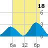 Wishart Point tide chart for Wednesday, August 18, 2021