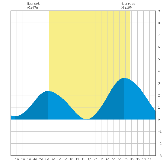 Wishart Point tide chart for Thursday, August 19, 2021
