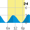 Wishart Point tide chart for Tuesday, August 24, 2021