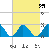 Wishart Point tide chart for Wednesday, August 25, 2021