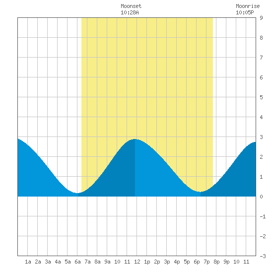 Wishart Point tide chart for Thursday, August 26, 2021
