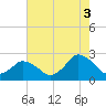 Wishart Point tide chart for Tuesday, August 3, 2021