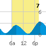 Wishart Point tide chart for Saturday, August 7, 2021