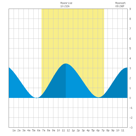 Wishart Point tide chart for Friday, September 10, 2021