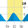 Wishart Point tide chart for Friday, September 10, 2021