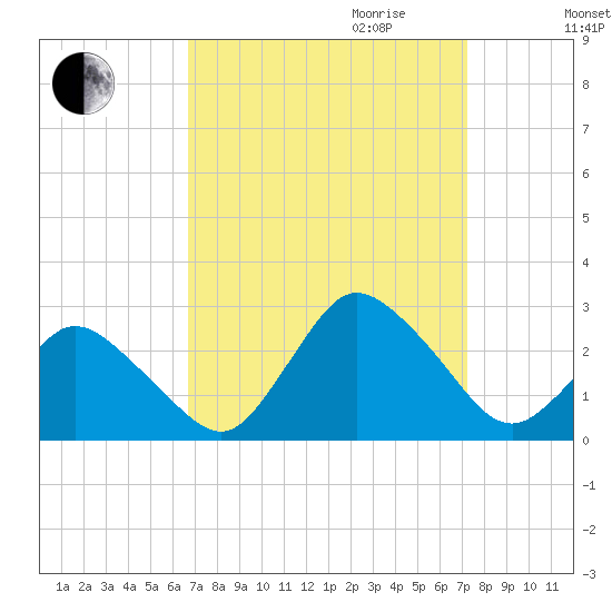 Wishart Point tide chart for Monday, September 13, 2021