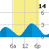 Wishart Point tide chart for Tuesday, September 14, 2021