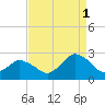 Wishart Point tide chart for Wednesday, September 1, 2021