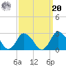 Wishart Point tide chart for Monday, September 20, 2021