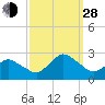 Wishart Point tide chart for Tuesday, September 28, 2021