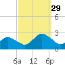 Wishart Point tide chart for Wednesday, September 29, 2021