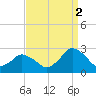 Wishart Point tide chart for Thursday, September 2, 2021