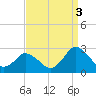 Wishart Point tide chart for Friday, September 3, 2021