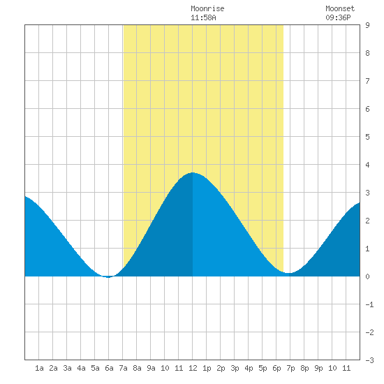 Wishart Point tide chart for Sunday, October 10, 2021