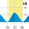 Wishart Point tide chart for Sunday, October 10, 2021