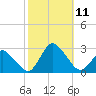 Wishart Point tide chart for Monday, October 11, 2021