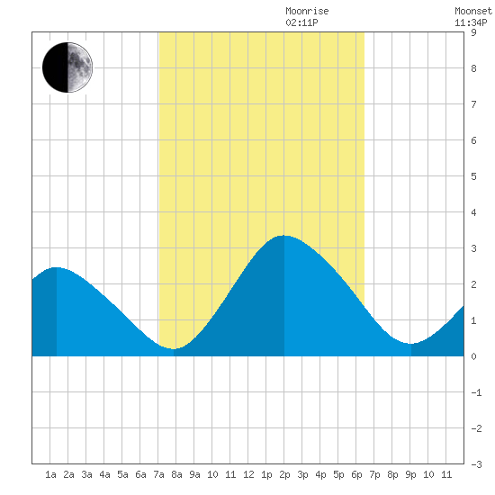 Wishart Point tide chart for Tuesday, October 12, 2021